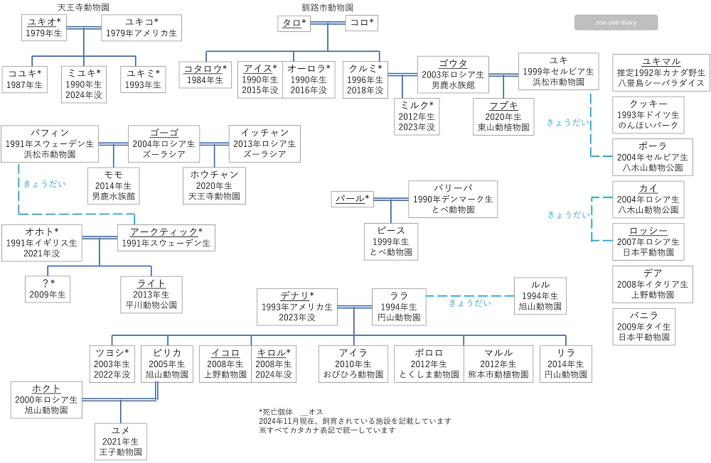 動物園のホッキョクグマ　家系図　相関図